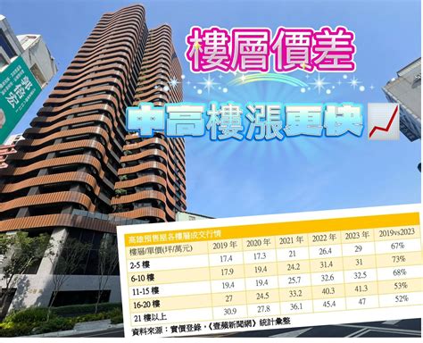 高低樓層價差|買房樓層3指標現省百萬元：大樓和公寓樓層優劣勢比較